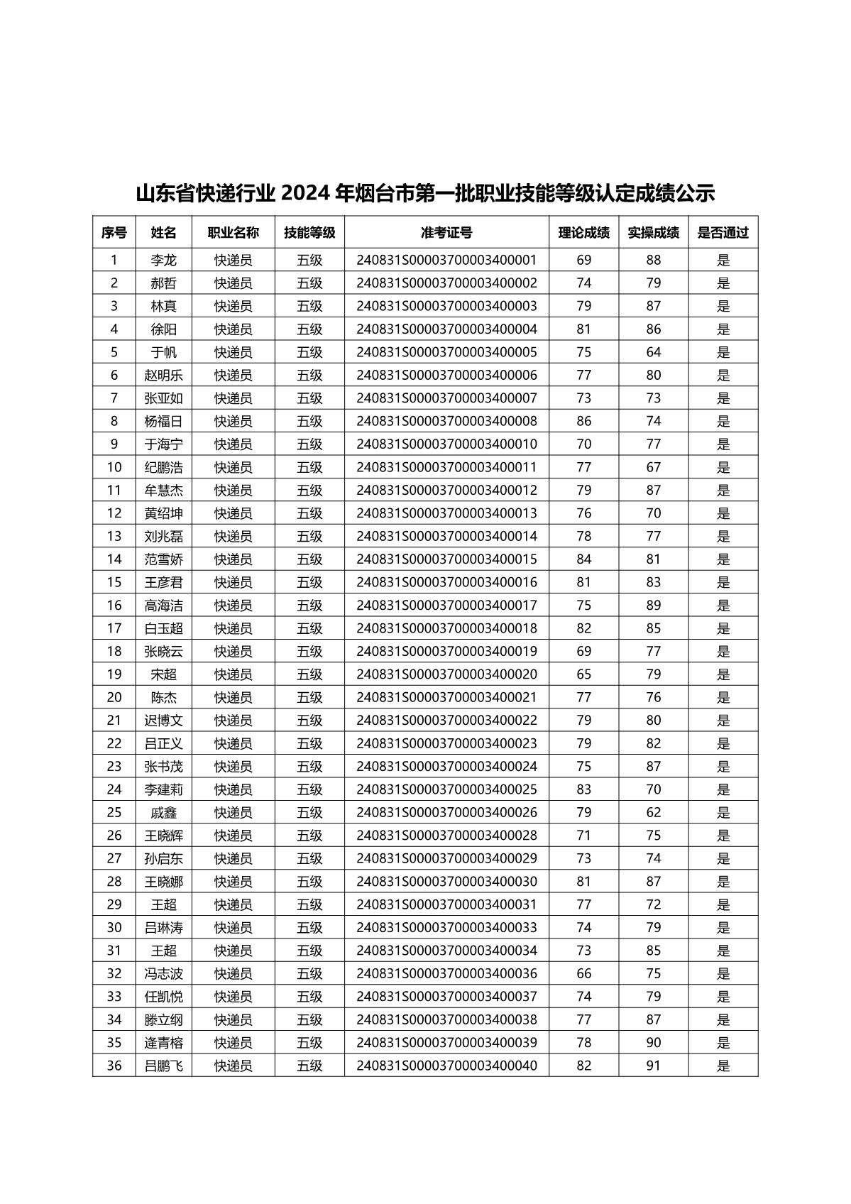 山东省快递行业2024年烟台市第一批职业技能等级认定成绩公示_2.JPG