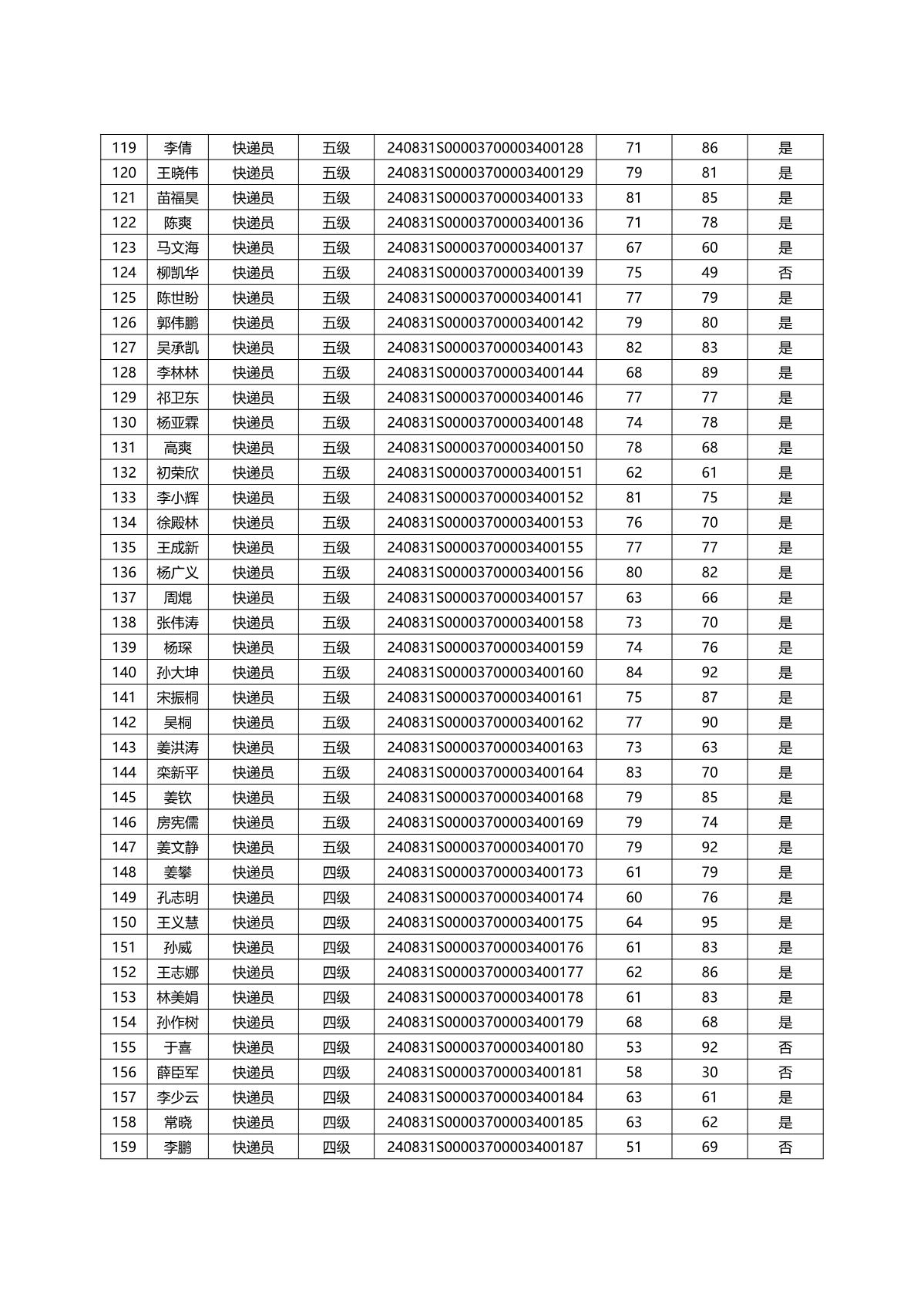 山东省快递行业2024年烟台市第一批职业技能等级认定成绩公示_5.JPG